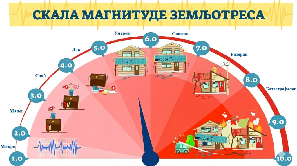 Скала магнитуте земљотреса