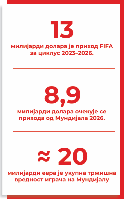 Графика која показује колико новца је у игри за Мундијал 26