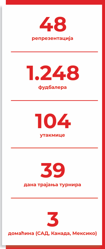 Графика која указује на број фудбалера, утакмица, репрезентација и дана колико ће трајати Мундијал 26
