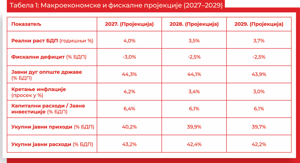 Табела која приказује макроекономске и фискалне пројекције за године 2027–2029.