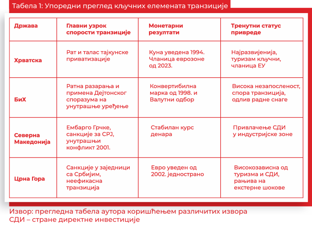 Табела показује упоредни преглед кључних елементара транзиције за четри земље бивше СФРЈ
