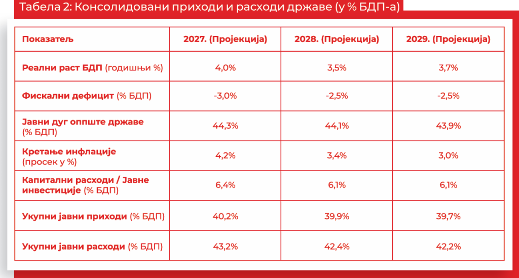 Табела која представља  консолидоване приходе и расходе државе (у % БДП-a)