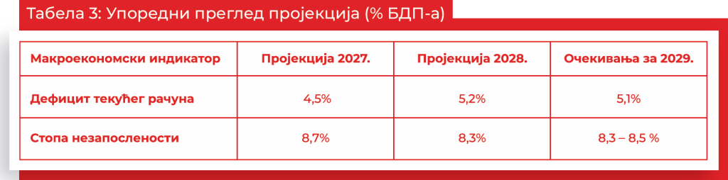 Табела која представља упоредни преглед пројекција (% БДП-a)